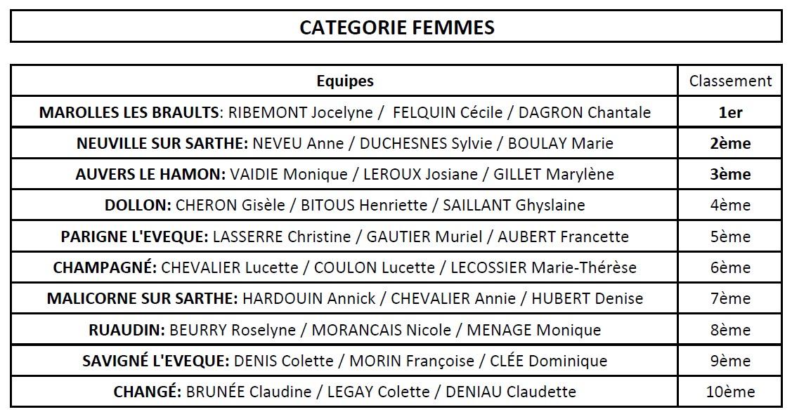 Classement femmes