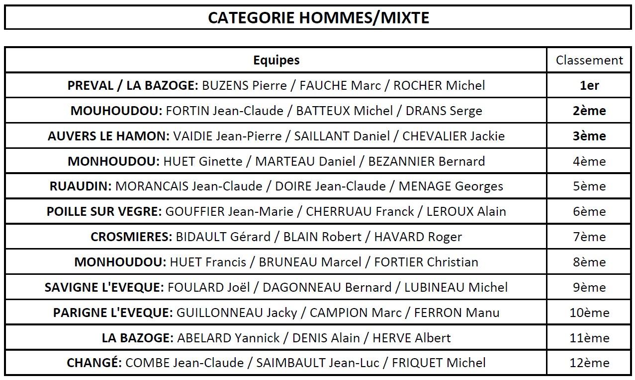 Classement hommes 1