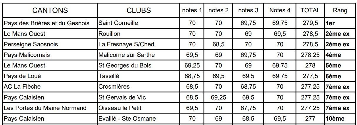 Classement concours culturel 2022